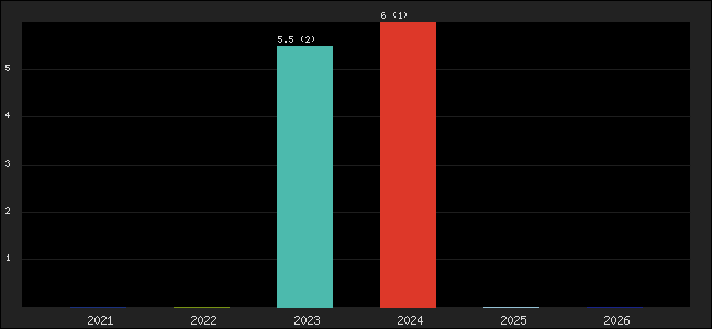 Graph of points averages