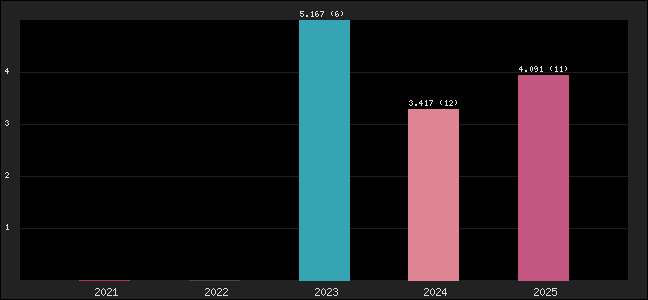 Graph of points averages