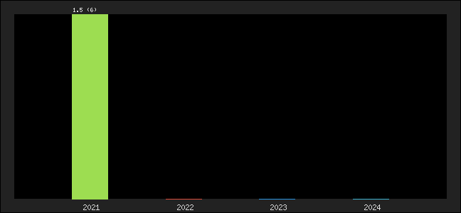 Graph of points averages