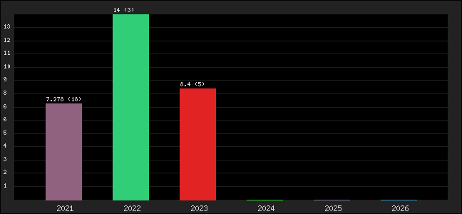 Graph of points averages