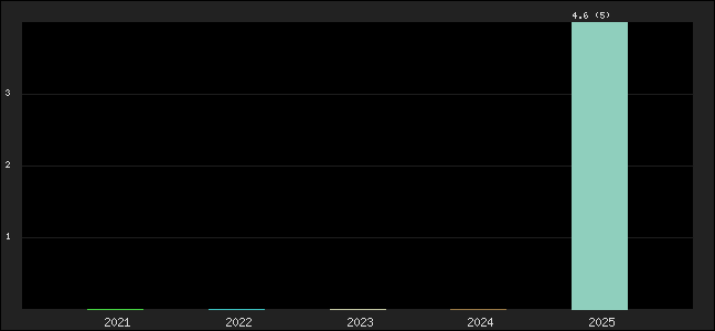 Graph of points averages