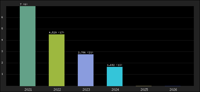 Graph of points averages