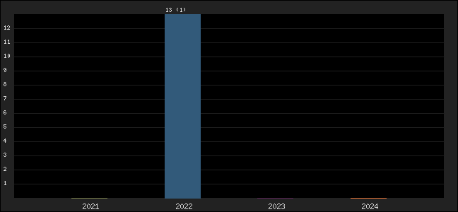 Graph of points averages