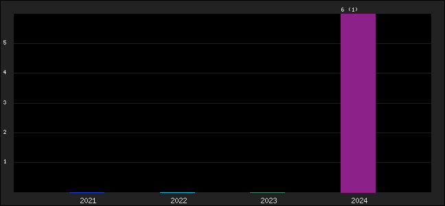 Graph of points averages