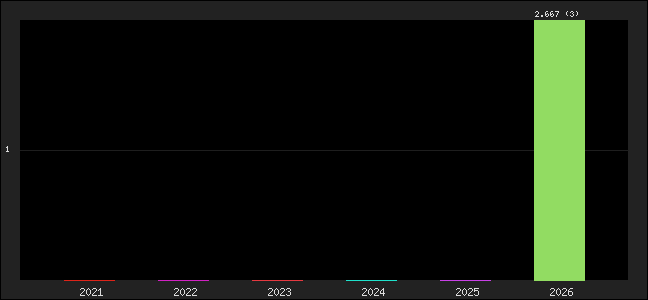 Graph of points averages