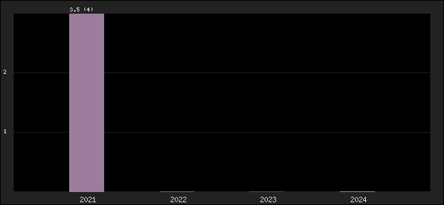 Graph of points averages