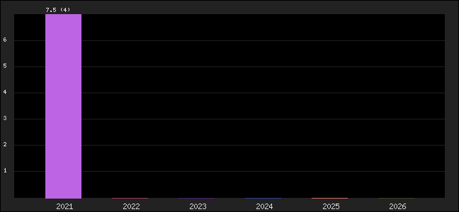 Graph of points averages
