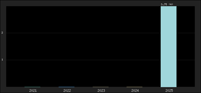 Graph of points averages