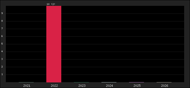 Graph of points averages