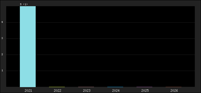 Graph of points averages