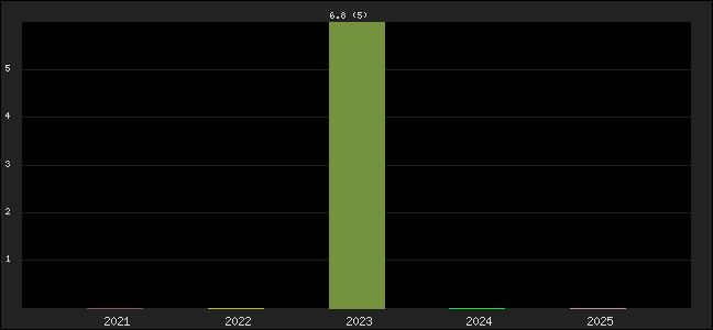 Graph of points averages
