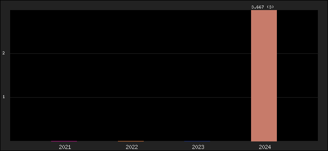 Graph of points averages