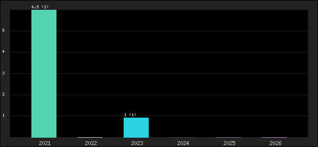 Graph of points averages