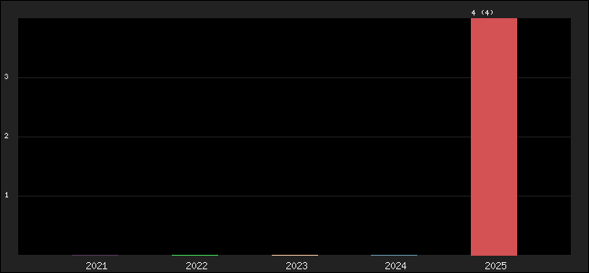 Graph of points averages