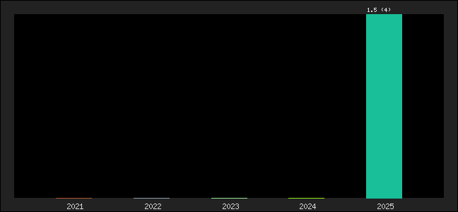 Graph of points averages