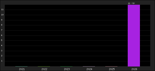 Graph of points averages