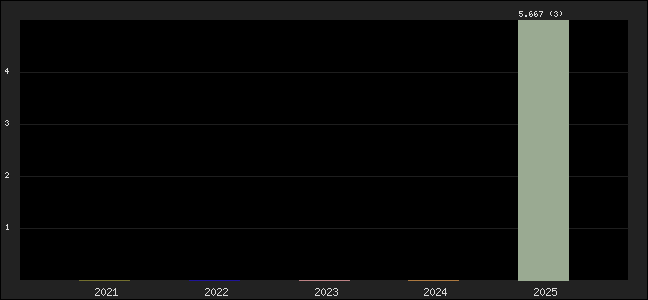 Graph of points averages