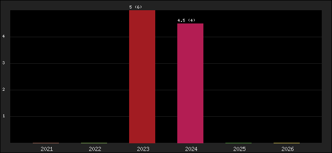 Graph of points averages