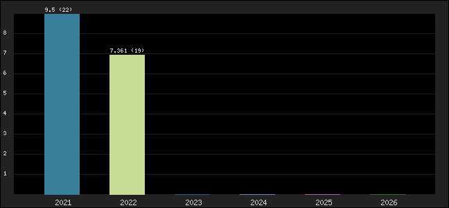 Graph of points averages