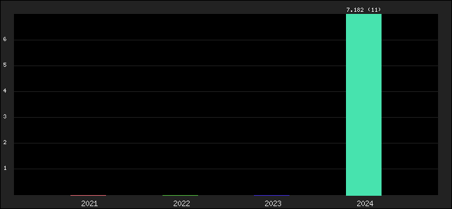 Graph of points averages