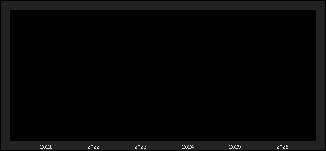 Graph of points averages