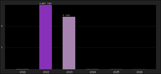 Graph of points averages