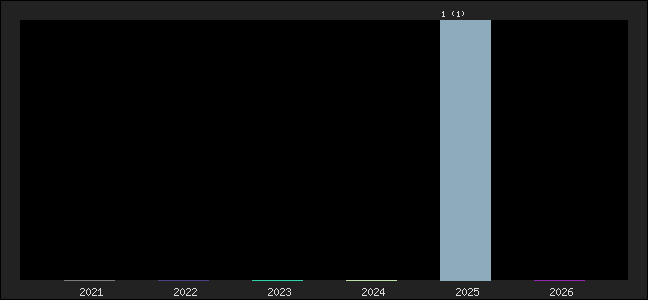 Graph of points averages