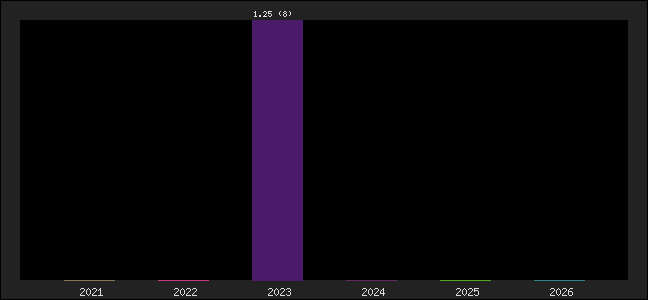 Graph of points averages