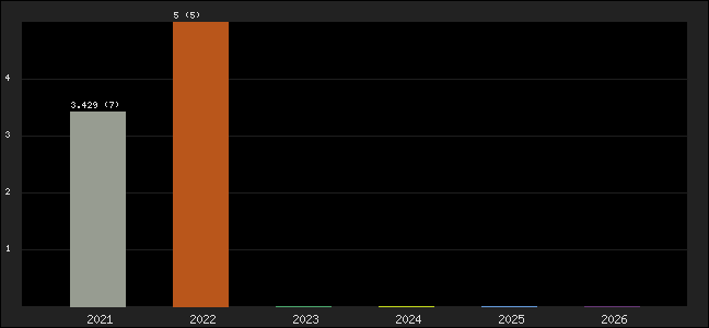 Graph of points averages