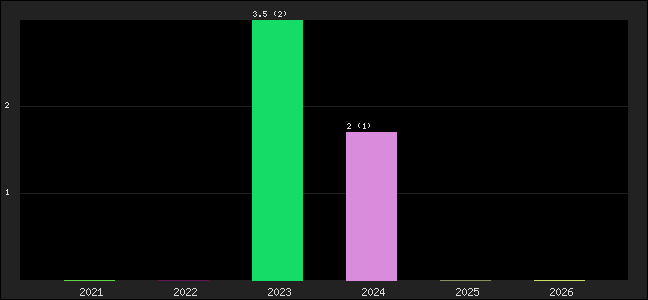Graph of points averages