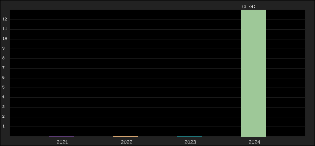 Graph of points averages