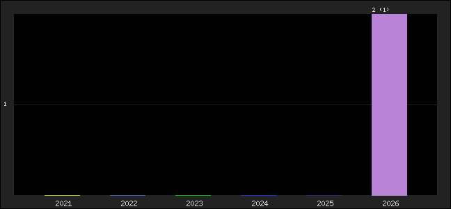 Graph of points averages