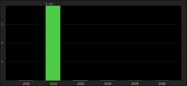Graph of points averages