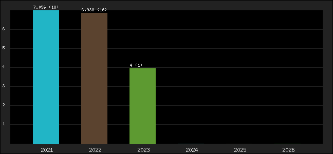 Graph of points averages