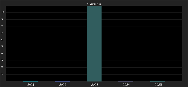 Graph of points averages