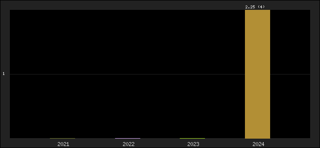 Graph of points averages