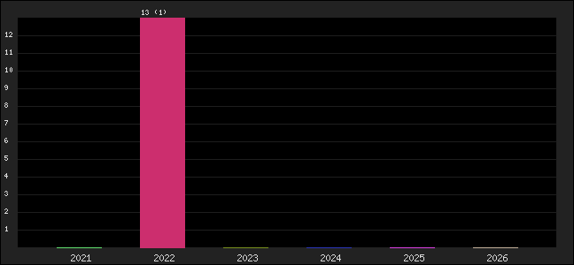 Graph of points averages