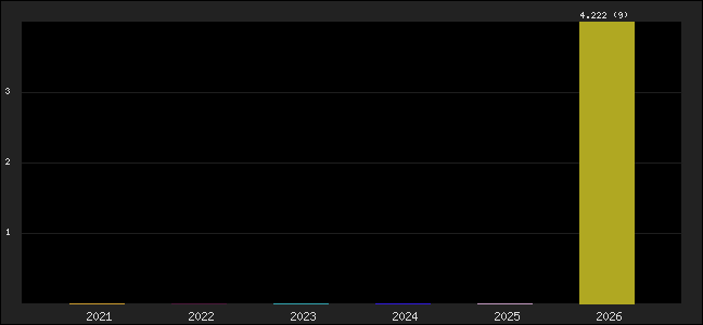 Graph of points averages
