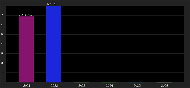 Graph of points averages