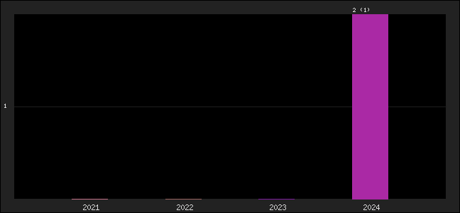 Graph of points averages