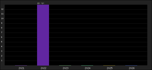 Graph of points averages