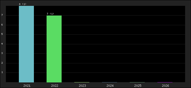 Graph of points averages