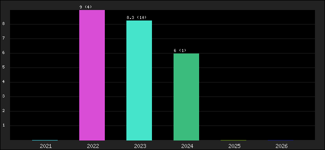 Graph of points averages