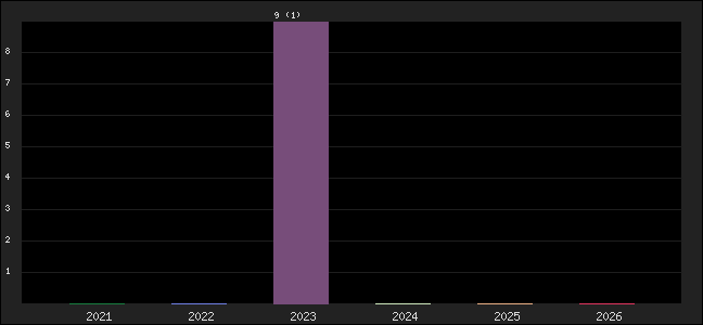 Graph of points averages