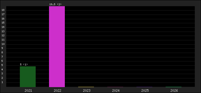 Graph of points averages