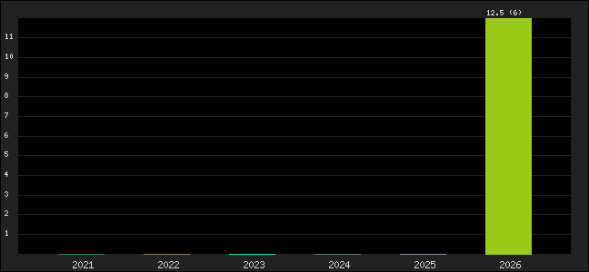 Graph of points averages