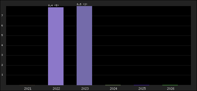 Graph of points averages