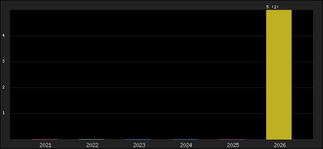 Graph of points averages