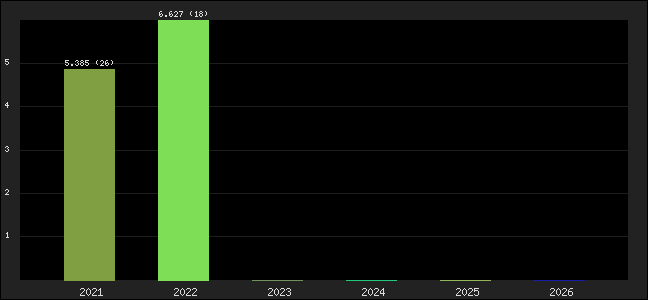 Graph of points averages