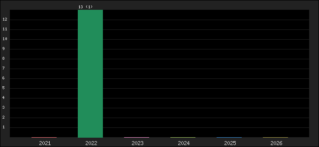 Graph of points averages